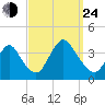 Woodmere tide chart for Tuesday, September 24, 2024