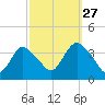 Woodmere tide chart for Friday, September 27, 2024