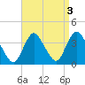 Woodmere tide chart for Tuesday, September 3, 2024