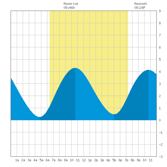 Woodmere tide chart for Thursday, September 5, 2024
