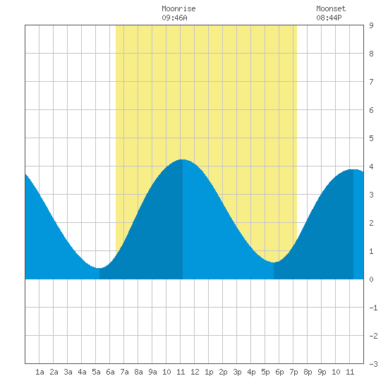 Woodmere tide chart for Friday, September 6, 2024