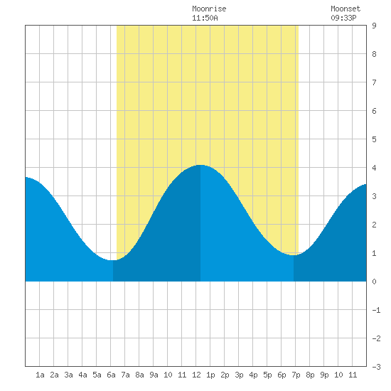 Woodmere tide chart for Sunday, September 8, 2024