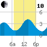 Woodmere tide chart for Thursday, October 10, 2024