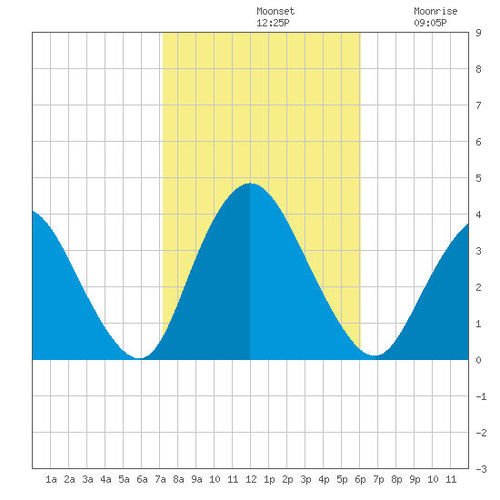 Woodmere tide chart for Monday, October 21, 2024