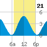 Woodmere tide chart for Monday, October 21, 2024