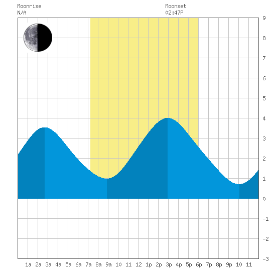 Woodmere tide chart for Thursday, October 24, 2024