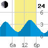 Woodmere tide chart for Thursday, October 24, 2024