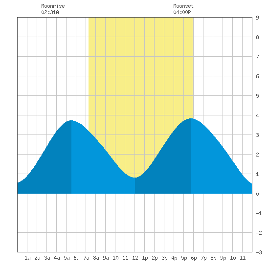 Woodmere tide chart for Sunday, October 27, 2024