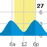 Woodmere tide chart for Sunday, October 27, 2024