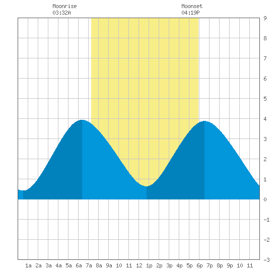 Woodmere tide chart for Monday, October 28, 2024