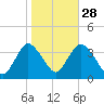 Woodmere tide chart for Monday, October 28, 2024