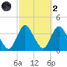 Woodmere tide chart for Wednesday, October 2, 2024