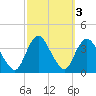Woodmere tide chart for Thursday, October 3, 2024
