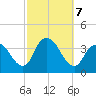 Woodmere tide chart for Monday, October 7, 2024