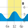 Woodmere tide chart for Tuesday, October 8, 2024