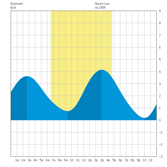 Woodmere tide chart for Sunday, November 10, 2024
