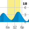 Woodmere tide chart for Sunday, November 10, 2024