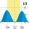 Woodmere tide chart for Wednesday, November 13, 2024