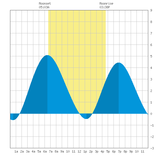 Woodmere tide chart for Thursday, November 14, 2024