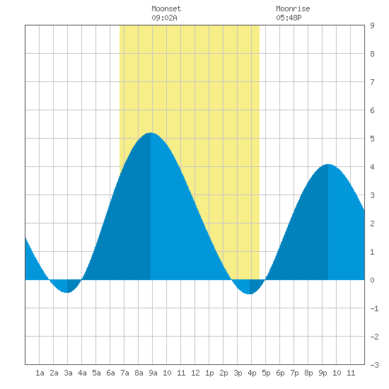 Woodmere tide chart for Sunday, November 17, 2024