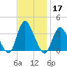 Woodmere tide chart for Sunday, November 17, 2024