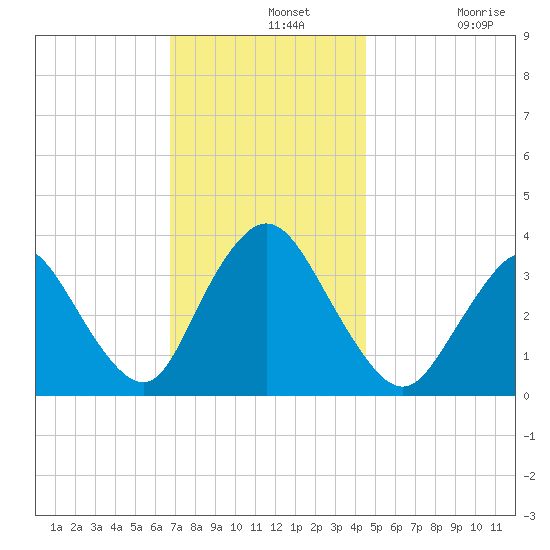 Woodmere tide chart for Wednesday, November 20, 2024