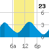 Woodmere tide chart for Saturday, November 23, 2024