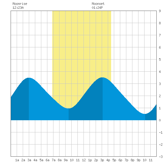 Woodmere tide chart for Sunday, November 24, 2024