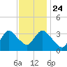 Woodmere tide chart for Sunday, November 24, 2024