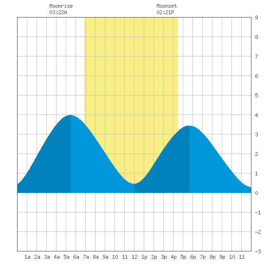 Woodmere tide chart for Wednesday, November 27, 2024