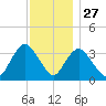 Woodmere tide chart for Wednesday, November 27, 2024