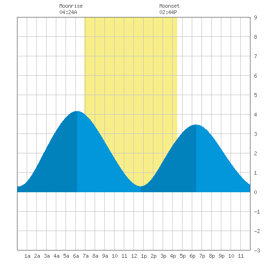 Woodmere tide chart for Thursday, November 28, 2024
