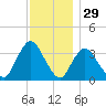 Woodmere tide chart for Friday, November 29, 2024
