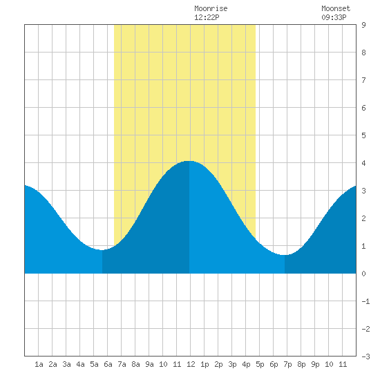 Woodmere tide chart for Thursday, November 7, 2024