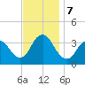 Woodmere tide chart for Thursday, November 7, 2024