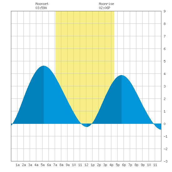 Woodmere tide chart for Thursday, December 12, 2024