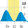 Woodmere tide chart for Thursday, December 12, 2024