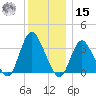 Woodmere tide chart for Sunday, December 15, 2024