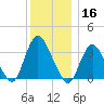 Woodmere tide chart for Monday, December 16, 2024