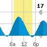 Woodmere tide chart for Tuesday, December 17, 2024
