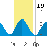 Woodmere tide chart for Thursday, December 19, 2024