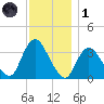 Woodmere tide chart for Sunday, December 1, 2024