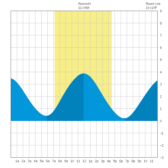 Woodmere tide chart for Friday, December 20, 2024