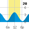 Woodmere tide chart for Friday, December 20, 2024