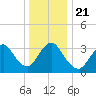 Woodmere tide chart for Saturday, December 21, 2024
