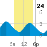 Woodmere tide chart for Tuesday, December 24, 2024