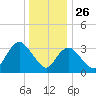 Woodmere tide chart for Thursday, December 26, 2024