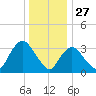 Woodmere tide chart for Friday, December 27, 2024