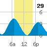 Woodmere tide chart for Sunday, December 29, 2024