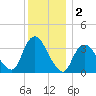 Woodmere tide chart for Monday, December 2, 2024